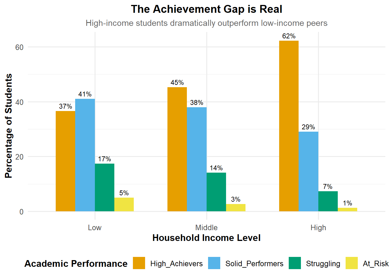 Achievement gap showing 62% of high-income vs 37% of low-income students earning A's