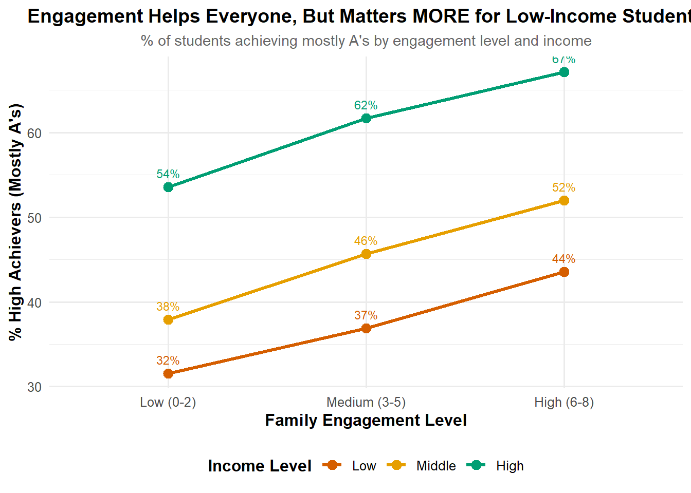 Line chart showing steeper slope for low-income students