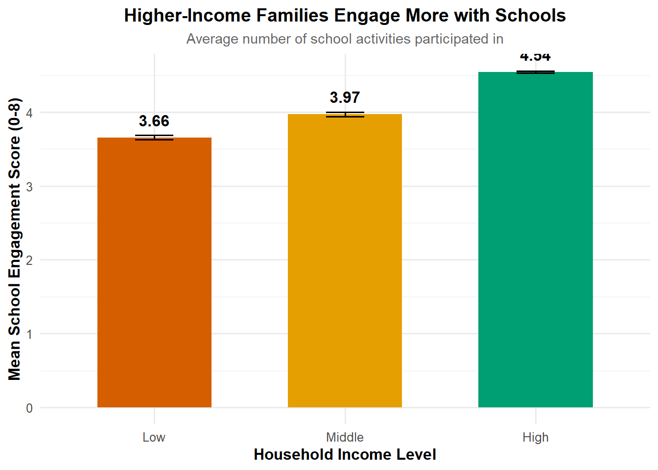 Bar chart showing higher-income families engage more